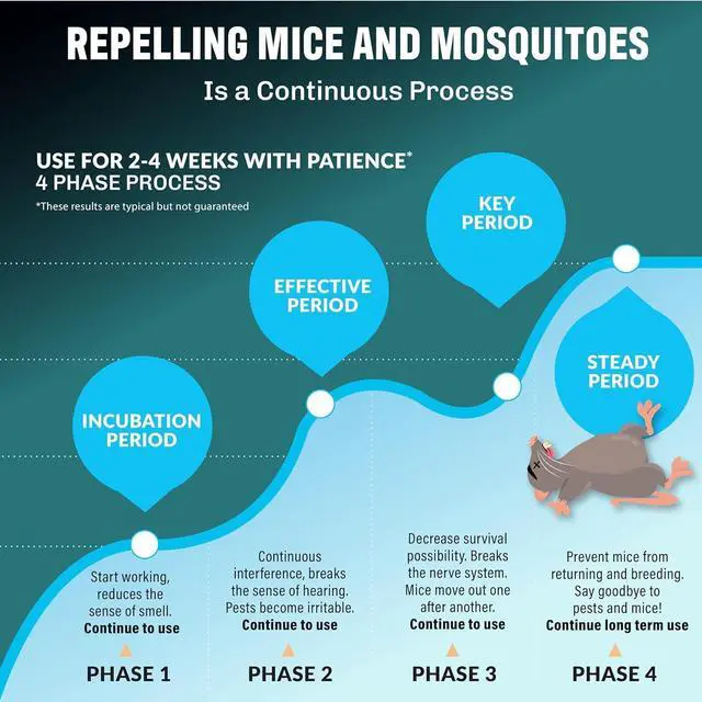 Alt view image 3 of 7 - 4 Pk Ultrasonic Pest Repeller Indoor, Mice Repellent Indoor Home Kit, DIY Pest Control at Home, Plug in Spider Repellent, Rodent Repellent, Bug, Insect & More, Family and Pet Safe