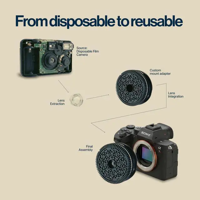 Alt view image 5 of 7 - Original Repurposed Disposable Camera Mirrorless Lens | Unlimited Instant Film-Look Photos | Compact Pancake Lens, 32mm Focal Length & Fixed f/11 Aperture (Sony E-Mount Mirrorless Compatible)