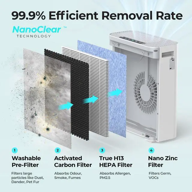 Alt view image 3 of 6 - Air Purifier for Home Larger Room Bedroom, H13 True HEPA Air Filter Purifiers Cleaner, with Auto Mode, Quality Indicator, SilentAir Tech, Ozone Free for Pets Allergies Smokers Dust Pollen etc