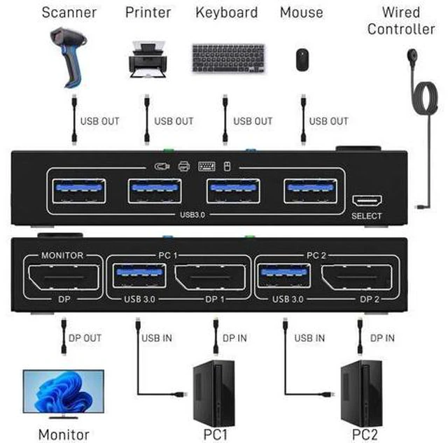 Alt view image 2 of 7 - USB 3.0 KVM Switch DisplayPort 2 Ports 3440x1440@144Hz,3840x2160@60Hz for 2 PC 1 Monitor to Share 4 USB 3.0 Devices,DP KVM Switch 2 in 1 Out Includes 2 USB3.0 Cables and Wired Controller