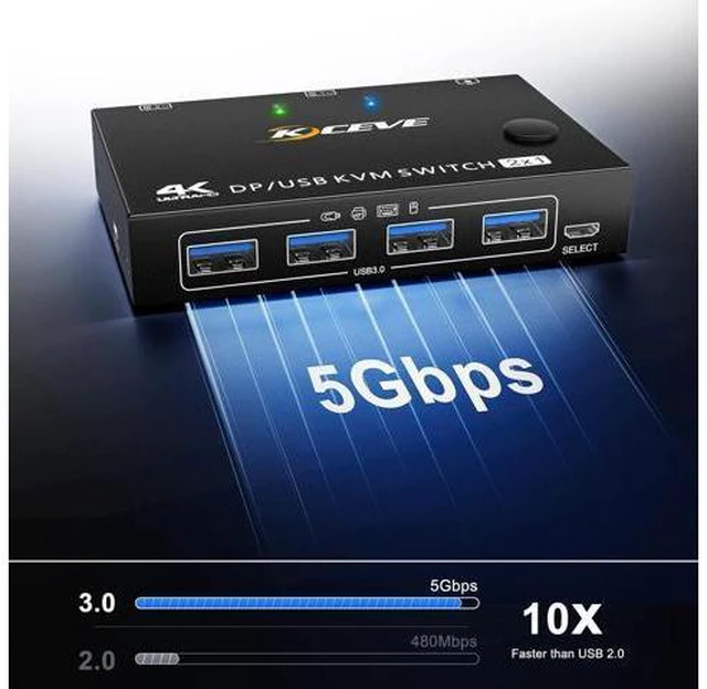 Alt view image 6 of 7 - USB 3.0 KVM Switch DisplayPort 2 Ports 3440x1440@144Hz,3840x2160@60Hz for 2 PC 1 Monitor to Share 4 USB 3.0 Devices,DP KVM Switch 2 in 1 Out Includes 2 USB3.0 Cables and Wired Controller