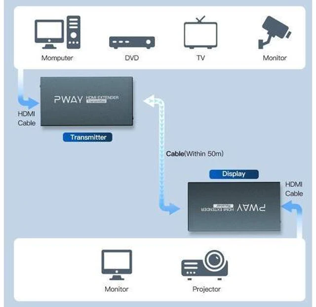 Alt view image 5 of 6 - HDMI Extender with IR Over Single Cat5e/6/7 | 164ft (50m) Full HD 3D 1080P@60Hz, Lossless Transmission, Loop and POC Included. Complete Set
