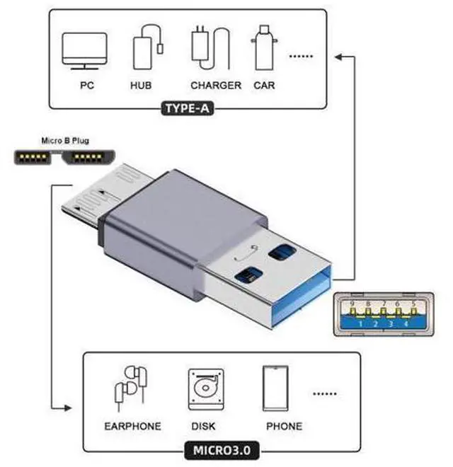 Main image of HKCY USB-C USB 3.1 Type A Male to Micro USB 3.0 Male Data Adapter 10Gbps Data Power for Laptop SSD Disk