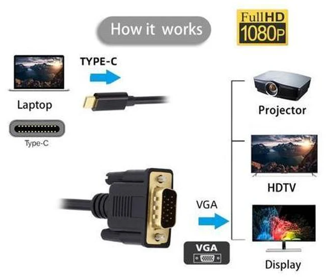 Alt view image 4 of 7 - HKCY USB 3.1 Type C USB-C Source to VGA RGB 1080P Displays Male Monitor Cable for Laptop 1.8m
