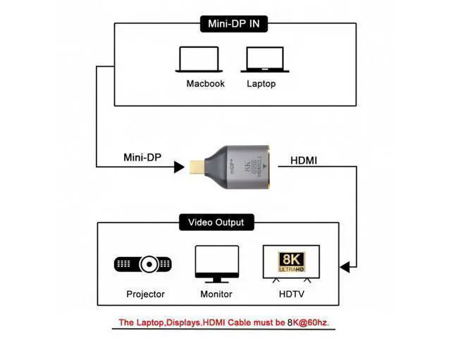 Alt view image 5 of 7 - Mini DisplayPort 1.4 Source to HDMI 2.0 Display 8K 60hz UHD 4K Mini-DP to HDMI Male Monitor Adapter Connector