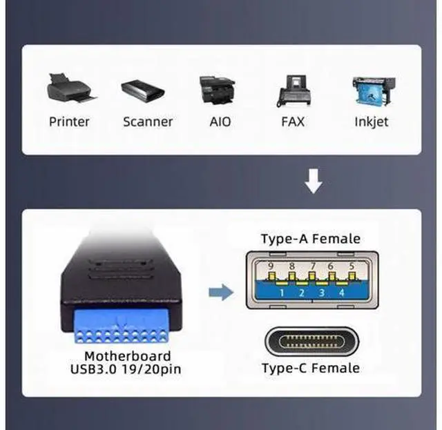 Alt view image 7 of 7 - USB3.0 Motherboard 19/20Pin to Type-C USB-C & USB 3.0 Dual Ports Female PCI-E Back Panel 5Gbps Cable