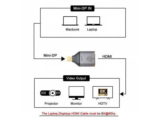 Alt view image 5 of 7 - SM Mini DisplayPort 1.4 Source to HDMI 2.0 Display 8K 60hz UHD 4K Mini-DP to HDMI Male Monitor Adapter Connector