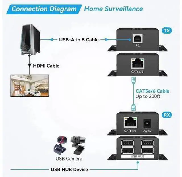 Alt view image 2 of 7 - USB Extender Over Ethernet 200ft USB2.0 HUB RJ45 Cat5e 6 up to 480Mbps with Power Adapter 2 Cameras Work in Sync Support Windows MacOS Android Linux