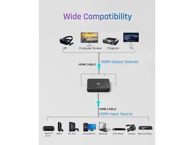 Alt view image 3 of 6 - 4K 1in 4 Out HDMI Splitter, 1 Port to 4 HDMI Display Duplicate/Mirror, Powered HDMI Video Splitter with USB C, Duplicate/Mirror Screen Monitor