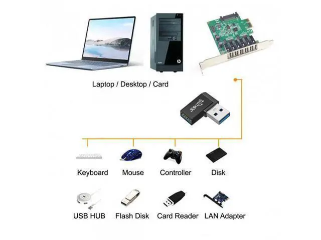 Alt view image 5 of 7 - SM 3pcs/lot Angled 90 Degree USB 3.1 Type C Male Female to USB3.0 Type A Female OTG Data 10Gbps Adapter