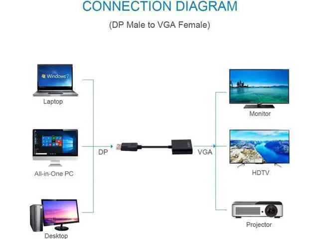 Alt view image 5 of 5 - Display Port DP to VGA Adapter Cable Male to Female Converter for PC Computer Laptop HDTV Monitor Projector
