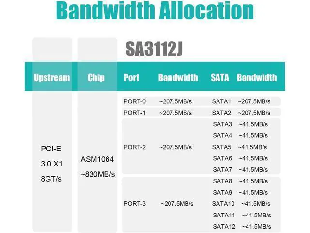 Alt view image 5 of 7 - SA3112-C 12-Port PCIe X1 SATA Expansion Card with SATA and Power Cables, Compatible with Windows,Linux,Mac OS,NAS