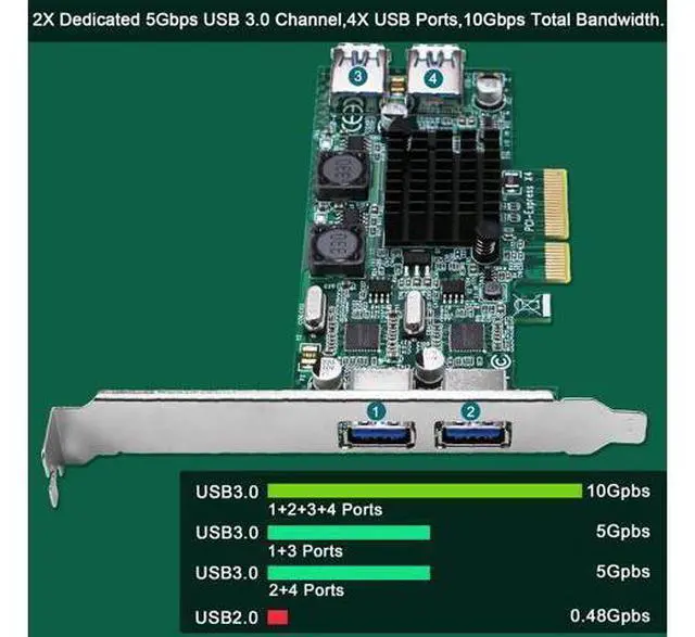 Alt view image 4 of 7 - 4-Ports Superspeed 5Gbps PCIE USB 3.0 Expansion Card for Windows and Linux Desktop PCs, 2X Dedicated 5Gbps Channels 10Gbps Bandwidth, Built in FebSmart Self-Powered Technology (FS-2C-U4-Pro)