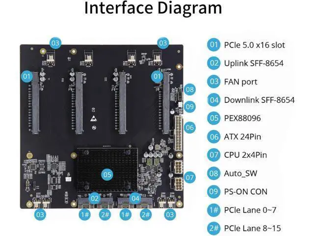 Alt view image 4 of 6 - PCIe 4.0 to SlimSAS Adapter Card, (4) X16 Slots and (4) SFF-8654 Ports (2Up/2Down), with Broadcom PEX88096 Switch Chip, Compatible Windows/Linux/VMware/Freebsd/Ubuntu