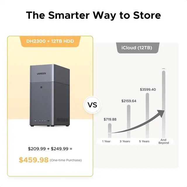 Alt view image 3 of 6 - UGREEN NAS DH2300 2-Bay Desktop NAS,Network Attached Storage (Diskless) Bundle Cat 8 Ethernet Cable 10FT, High Speed Braided 40Gbps 2000Mhz Network Cord Cat8 RJ45 LAN Cables