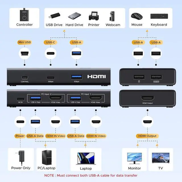 Alt view image 3 of 7 - UGREEN HDMI KVM Switch 1 Monitor 2 Computers, 4 USB 3.0 Ports, 4K@60Hz