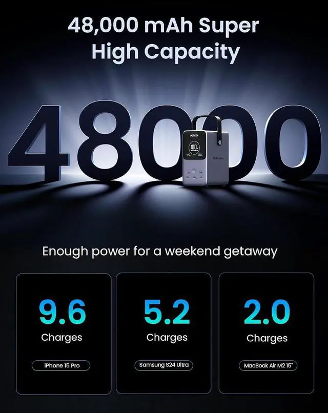 Alt view image 3 of 7 - UGREEN 300W 48000mAh 300W 5-Port Power Bank for MacBook Pro & iPhone 17 Pro