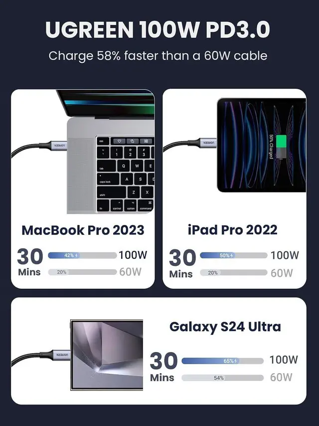 Alt view image 7 of 7 - UGREEN 65W USB-C Charger with 100W USB-C Cable Bundle