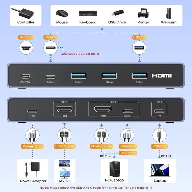 Alt view image 3 of 7 - UGREEN USB-C+HDMI KVM Switch 1 Monitor 2 Computers, 4K@60Hz, Aluminum