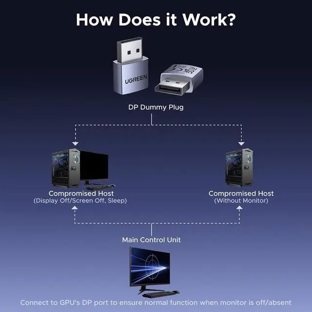 Alt view image 2 of 7 - UGREEN 2 Pack DisplayPort Dummy Plug EDID Emulator Virtual Monitor 4K@60Hz