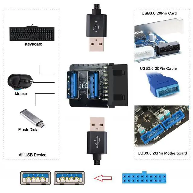 Alt view image 5 of 7 - xiwai Reverse Angled Dual Type-A Female USB 3.0 to Motherboard 20/19 Pin Box Header Slot Adapter 90 Degree 10Gbps Vertical Type Card for PC Mainboard Expansion