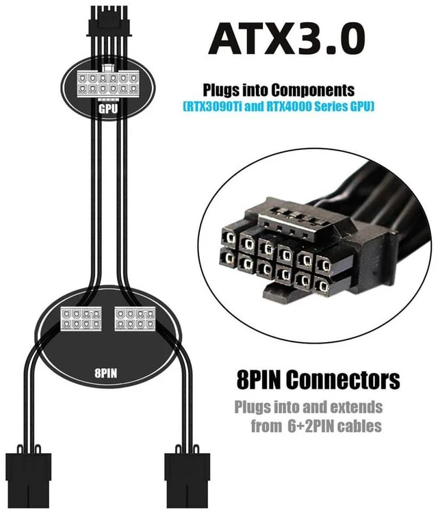 Alt view image 7 of 7 - xiwai Dual ATX 8Pin to 12VHPWR ATX3.0 PCI-E 5.0 Power Modular Cable for 3080 3090TI PSU 16Pin 12+4P Graphics Card