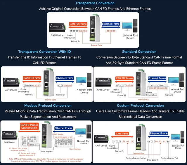 Alt view image 6 of 6 - Industrial CAN FD Converter, CAN FD to ETH Bidirectional Data Communication, Supports 5 Data Conversion Modes and CA N 2.0A/2.0B Protocols, Rail-Mount Support