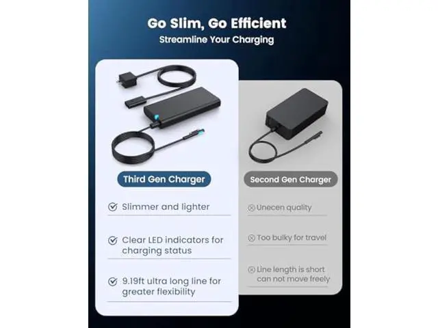 Alt view image 2 of 6 - Surface Pro Charger for Microsoft Surface Pro 9, 8, 7+, 7, 6, 5, 4, 3, X, 65W Windows Surface Laptop 5, 4, 3, 2, 1, Studio, Power Cord for Surface Book 2, 1, Power Supply Surface Go 3, 2, 1