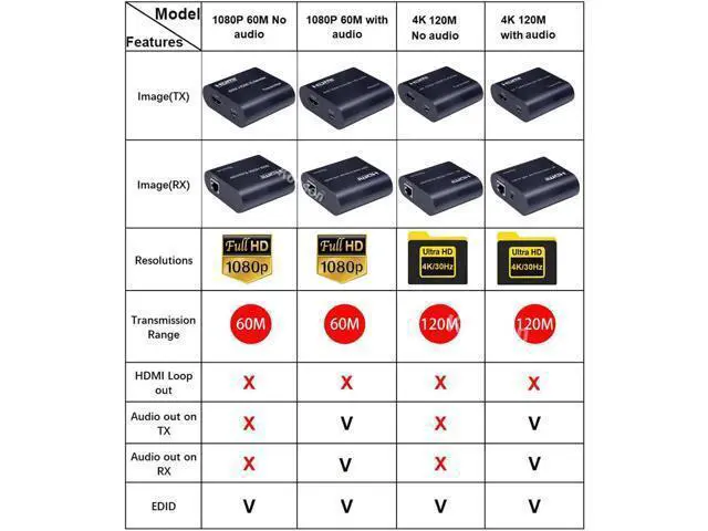 Alt view image 3 of 6 - 4K HDMI Extender over Single Rj45 Cat5e/6 Cable 120M with Audio 1080P 60M HDMI Ethernet Extender with EDID for PC Laptop PS4 TV(USB Power Cable)(1080P 60M)
