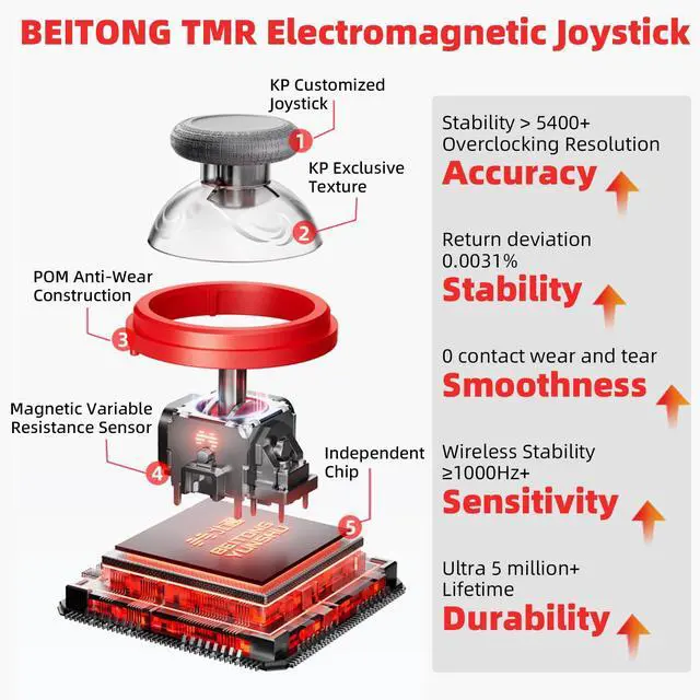 Alt view image 3 of 7 - KP40 Multi-Platform Wireless Controller, Dual TMR Joysticks, 3-Mode TMR Triggers, Omnidirectional D-Pad, Compatible with Switch/PC/iOS/Android/Steam BEITONG KP20 With Charging Tower