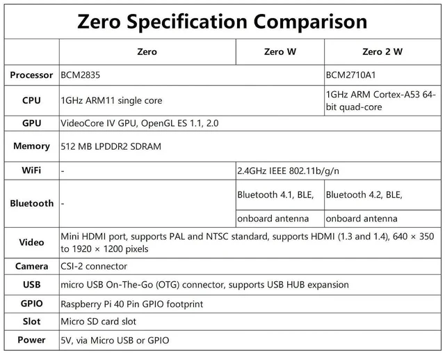 Alt view image 5 of 6 - Pi Zero 2 WH-Pi Zero 2 W with Color Pre Soldered Header, 1GHz Quad-Core Arm Cortex-A53 CPU, WiFi & Bluetooth 4.2 BLE, Five Times Faster