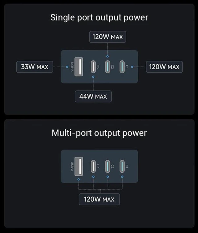 Alt view image 2 of 6 - CUKTECH 10 Super Charger Ultra GaN 120W Fast Charger, 100W Max Single Port, 3x USB-C + 1x USB-A, Color Display with Real-Time Per-Port Power Readout, for Laptop, Tablet & Phone