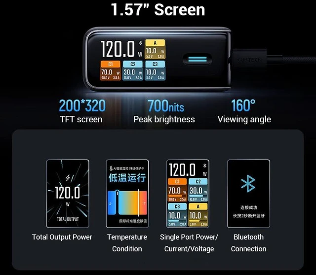 Alt view image 6 of 6 - CUKTECH 10 Super Charger Ultra GaN 120W Fast Charger, 100W Max Single Port, 3x USB-C + 1x USB-A, Color Display with Real-Time Per-Port Power Readout, for Laptop, Tablet & Phone