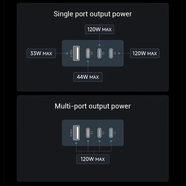Alt view image 2 of 6 - CUKTECH 10 Super Charger Ultra GaN 120W Fast Charger, 100W Max Single Port, 3x USB-C + 1x USB-A, Color Display with Real-Time Per-Port Power Readout, for Laptop, Tablet & Phone charger + cable