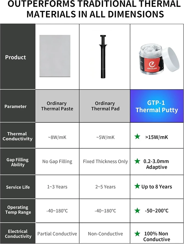 Alt view image 5 of 7 - Thermal Putty - 10 Gram - >15W/mK High Performance Replacement for Thermal Paste and Thermal Pads, Non-Conductive Gap Filler for Server, GPU, VRAM, VGA Unit, IC Processor, PC & Console Cooling