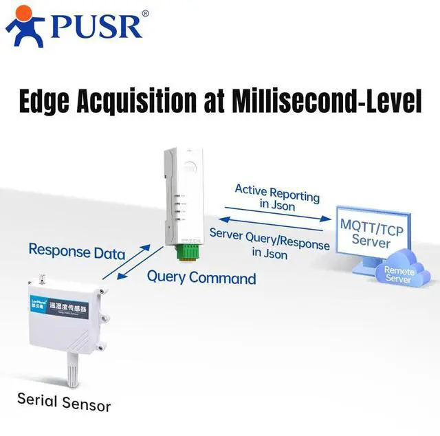 Alt view image 5 of 6 - PUSR Din Rail Lipstick RS485 to Ethernet Serial Device Server Modbus Gateway Modbus RTU to Modbus TCP Rich Protocols MQTT/TCP/UDP/HTTP Edge Computing USR-DR134