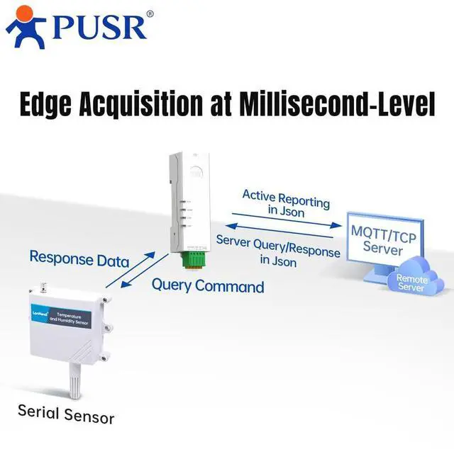 Alt view image 5 of 6 - PUSR Din Rail Tiny Size RS232 to Ethernet Converter Serial Device Server Modbus Gateway Modbus RTU to Modbus TCP Support Mqtt Edge Computing USR-DR132