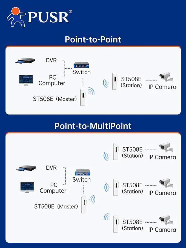Alt view image 3 of 7 - PUSR Point to Point/MultiPoint Gigabit Wireless Bridge Dual band 5.8G WiFi Ip64 Waterproof Up to 2KM 300Mbps High Speed 8dBi High-Gain Antenna 100Mbps LAN Port Outdoor CPE USR-ST508E2 Pack