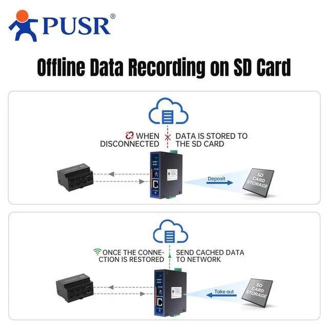 Alt view image 5 of 6 - PUSR Edge Computing IoT Gateway 2*RS485 1*Ethernet with SD Card For data storage Modbus to MQTT/Json DL645 to MQTT+Json RS485 to Ethernet USR-N720-ETH