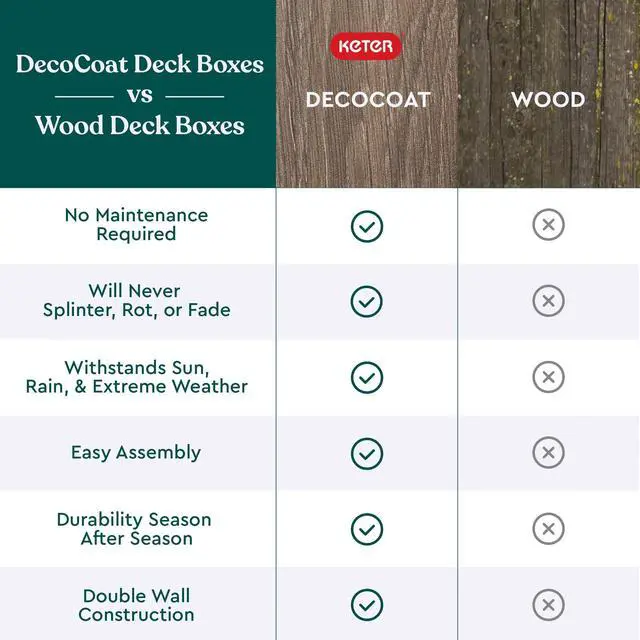 Alt view image 5 of 6 - Keter Signature Everwood 50 Gallon Resin Deck Box-Organization and Storage for Patio Cushions, Throw Pillows and Garden Tools, Walnut