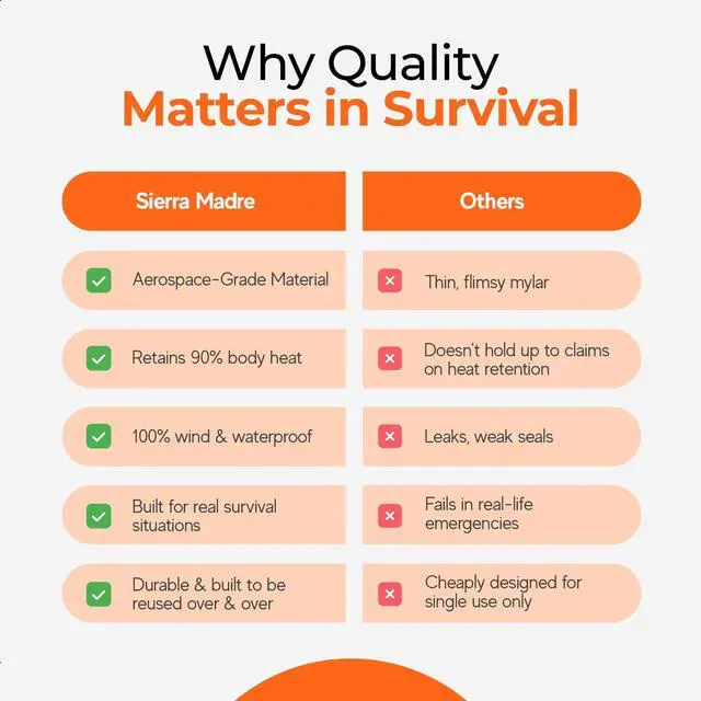 Alt view image 7 of 7 - Sierra Madre Emergency Sleeping Bag Ultralight, Waterproof Mylar Thermal Bivy Sack Tent for Hiking, Bug-Out Bags, Survival Kits Emergency Survival Space Blanket for Heat Retention 10 Pack