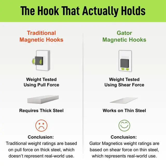 Alt view image 6 of 7 - GATOR MAGNETICS MEGA 6 in Open Hooks, 45 lb Heavy Duty Magnetic Hooks for Steel Surfaces, Patented Easy-Release, Non-Slip Grip Storage & Organization, Garage, Home Tools & Gear Storage 3 Pack