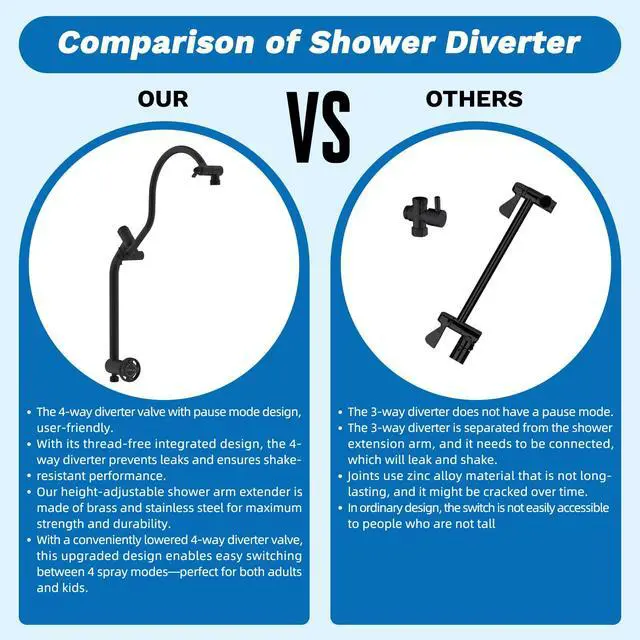 Alt view image 7 of 7 - cUPC Certified 13'' Shower Head Combo, High Pressure 5 Spray Rainfall Showerhead, 10 Spray Mode Handheld, All Metal Easy Reach 4-way Diverter Arm with Pause Mode, 71'' Hose and Holder, Black