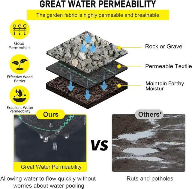 Alt view image 6 of 7 - Driveway Fabric, 13x115 ft Road Fabric Commercial Weed Barrier Fabric, Landscape Fabric Heavy Duty 3.5OZ French Drain Fabric for Erosion Control,Landscape Fabric,Weed Barrier,Construction Projects