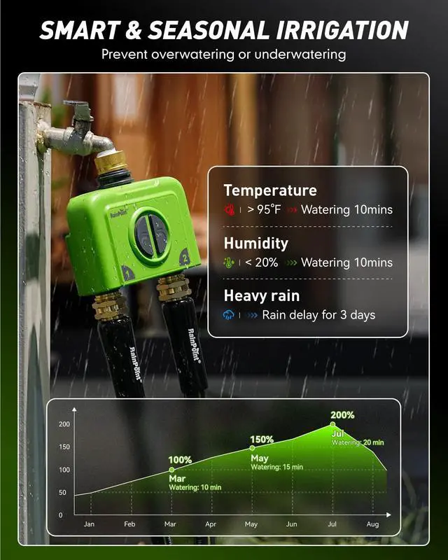 Alt view image 4 of 7 - WiFi Water Timer for Garden Hose, 2 Zone WiFi Sprinkler Controller, Smart Hose Timer Valve, Automatic Drip Irrigation System/Rain Delay for Garden/Lawn