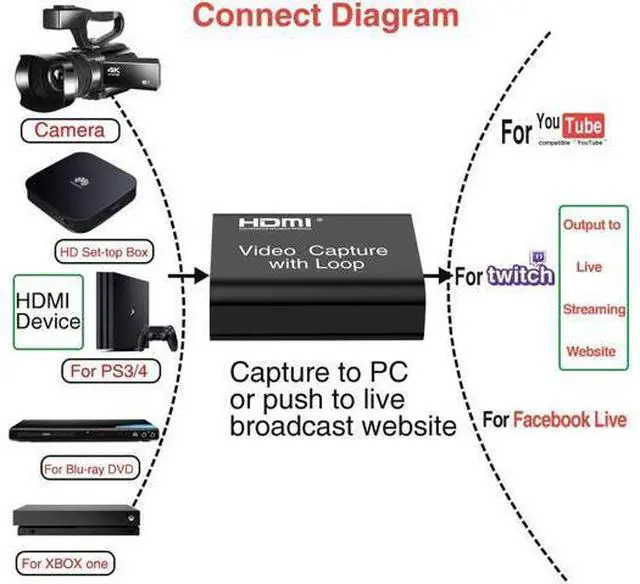 Alt view image 6 of 7 - Audio Video Capture Cards, 1080P 60FPS Game Video Capture Card Device, Live Stream and Record for Switch/X-1/360/ PS4/3/Wii U/Wins/Linux/Mac