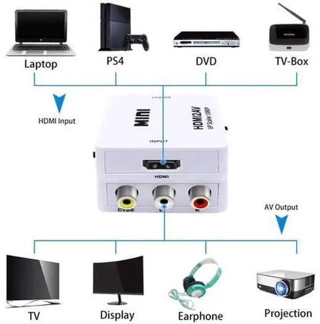 Alt view image 4 of 7 - HDMI to AV, TechCode Mini 1080P HDMI to AV Scaler Adapter Supports PAL/NTSC HDMI to RCA AV/CVSB L/R HD Video Converter for PC, Laptop, Xbox, HDTV, DVD, TV Stick or More (White)