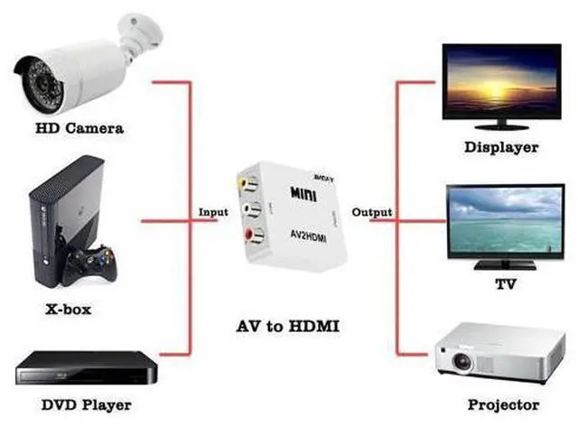 Alt view image 2 of 4 - Mini Composite AV 3RCA CVBS to HDMI Video Audio Converter Box Adapter 720p 1080p Upscaler with USB Charge Cable for TV PC PS3 Xbox Blue-Ray DVD