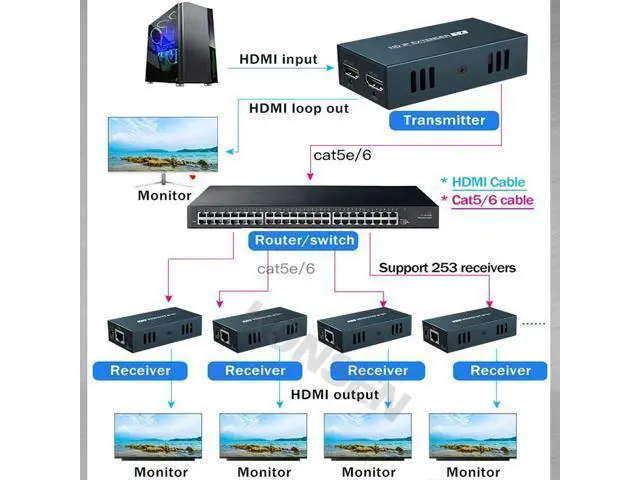 Alt view image 4 of 6 - (AU Plug)(1 RX only)150M HDMI Extender over IP By Single Cat5e/6 Cable 1080P HDMI IP Extender One to Multiple Monitors via Ethernet Switch for PC TV