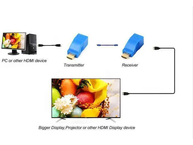 Alt view image 7 of 7 - HDMI Extender Up to 100ft HDMI Ethernet Network Extender Adapter Over RJ45 Cat5-e Cat6 Cable (Transmitter + Receiver 1 Port RJ45)